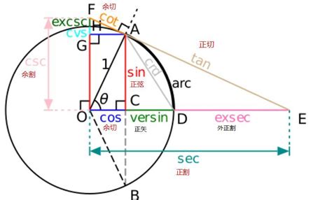 正玄余玄|四象限里的正弦、余弦和正切